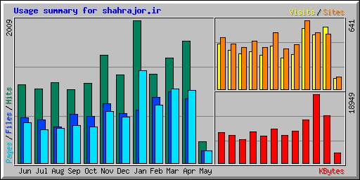 Usage summary for shahrajor.ir
